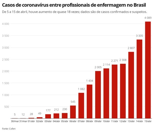 Brasil tem 30 mortes de profissionais de enfermagem por coronavírus e mais de 4 mil afastados pela doença. Foto: G1