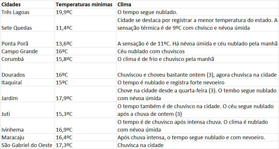 Confira o balanço das temperaturas mínimas no estado hoje (4). Fonte: Caçula FM
