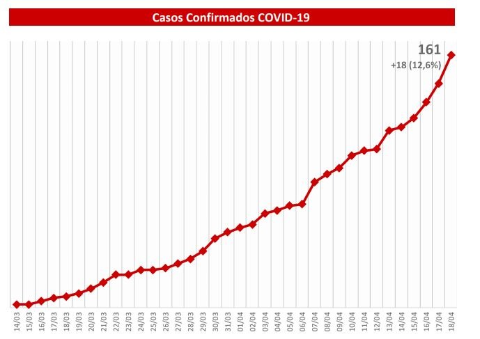Covid-19: Com reabertura de comércio, MS chega a 161 casos, sendo 18 a mais em 24h. Foto: Midia Max