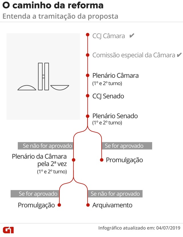 Entenda a tramitação da reforma da Previdência — Foto: Arte/G1