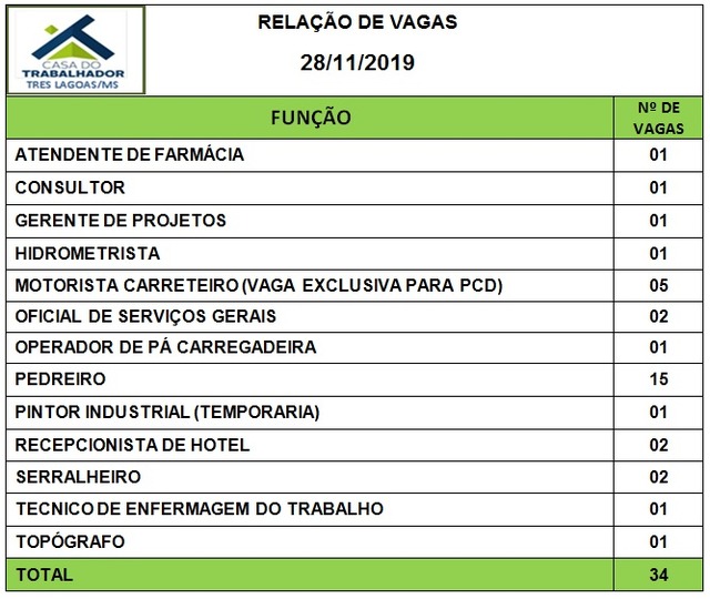 Painel de vagas disponíveis nesta quinta-feira (28). Foto: Casa do Trabalhador/FUNTRAB.