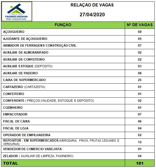 Painel de vagas disponíveis nesta segunda-feira (27). Foto: Casa do Trabalhador/FUNTRAB.