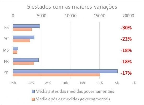 Covid-19: MS é o 3° Estado com redução no consumo de energia, com queda de 3%. Foto: CCEE/Reprodução