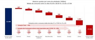 Covid-19: MS é o 3° Estado com redução no consumo de energia, com queda de 3%. Foto: CCEE/Reprodução