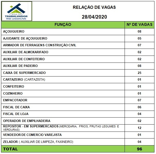 Painel de vagas disponíveis nesta terça-feira (28). Foto: Casa do Trabalhador/FUNTRAB.