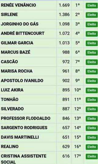 Veja a lista dos candidatos eleitos neste ano em Três Lagoas 