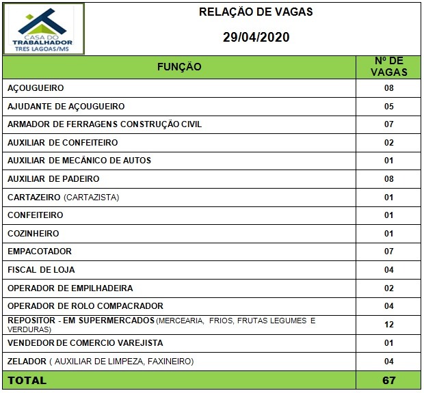 Painel de vagas disponíveis nesta quarta-feira (29). Foto: Casa do Trabalhador/FUNTRAB.