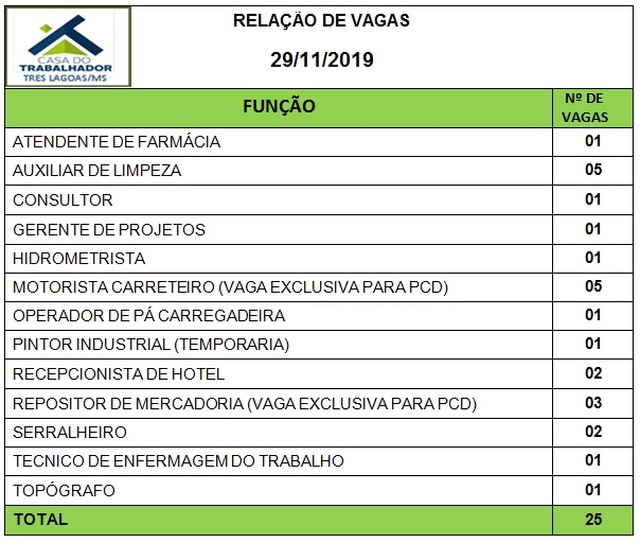 Painel de vagas disponíveis nesta sexta-feira (29). Foto: Casa do Trabalhador/FUNTRAB.