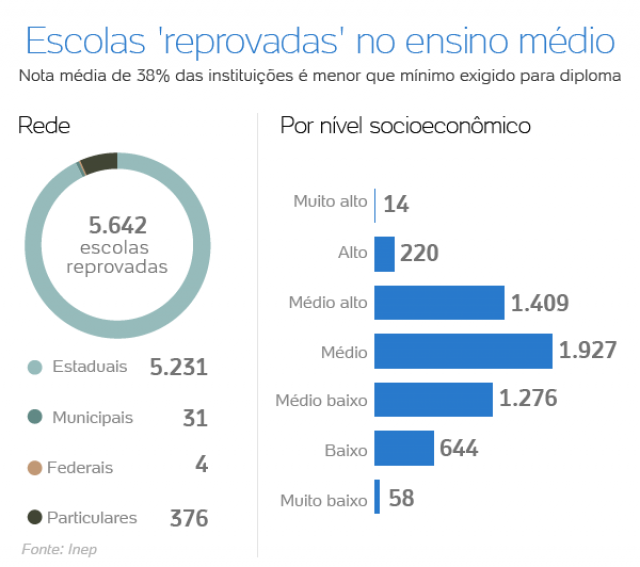 Fonte: INEP
