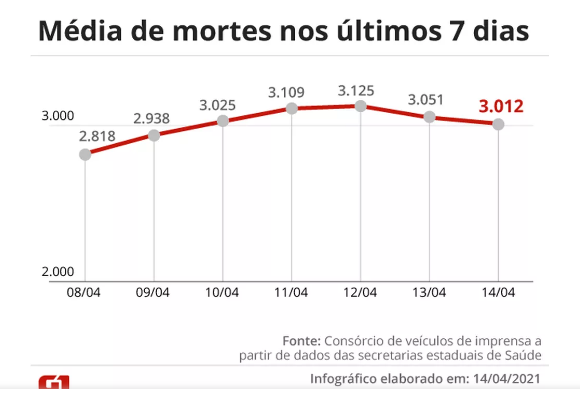 Evolução da média móvel de óbitos no Brasil na última semana — Foto: Editoria de Arte/G1