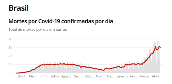 Fonte: Consórcio de veículos de imprensa a partir de dados da secretarias estaduais de saúde