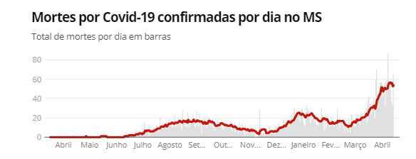 Fonte: Consórcio de veículos de imprensa a partir de dados da secretarias estaduais de saúde
