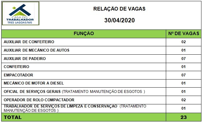 Painel de vagas disponíveis nesta quinta-feira (30). Foto: Casa do Trabalhador/FUNTRAB.
