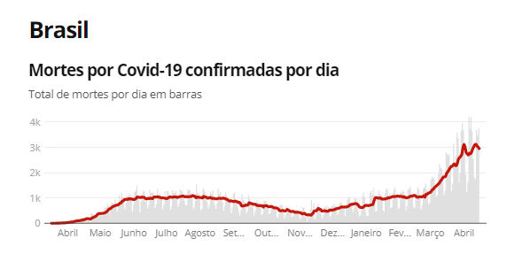 Fonte: Consórcio de veículos de imprensa a partir de dados da secretarias estaduais de saúde