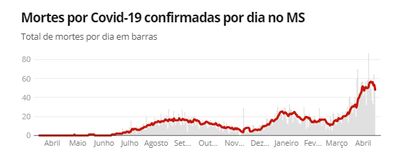Fonte: Consórcio de veículos de imprensa a partir de dados da secretarias estaduais de saúde