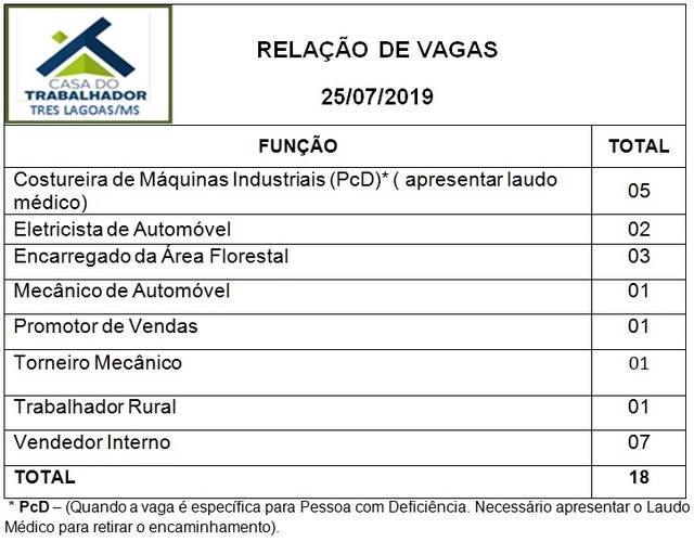 Painel de vagas disponíveis nesta quinta-feira (25). Foto: Casa do Trabalhador/FUNTRAB.