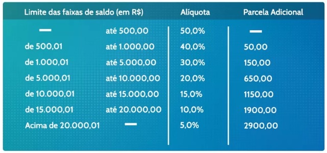 Limite dos saques anuais do FGTS — Foto: Reprodução/Ministério da Economia