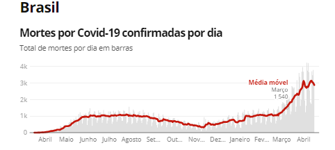 Fonte: Consórcio de veículos de imprensa a partir de dados da secretarias estaduais de saúde