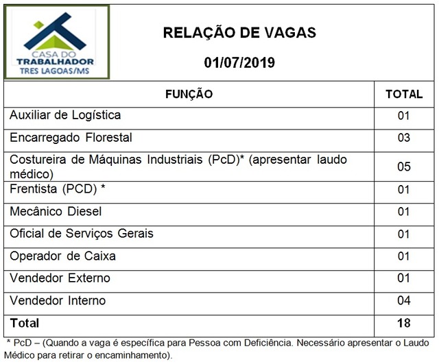 Painel de vagas disponíveis nesta quinta-feira (01). Foto: Casa do Trabalhador/FUNTRAB.