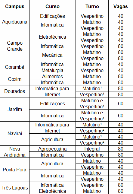 1 – Aulas no período matutino, podendo ocorrer no vespertino.2 – Aulas no período vespertino, podendo ocorrer no matutino.