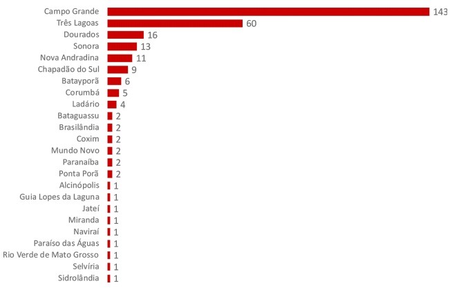 Número de casos positivos para Covid-19 nos municípios de MS. Foto: SES