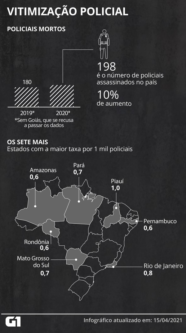 Vitimização policial: número de policiais mortos subiu de 180 em 2019 para 198 em 2020; alto é de 10% — Foto: Élcio Horiuchi / G1