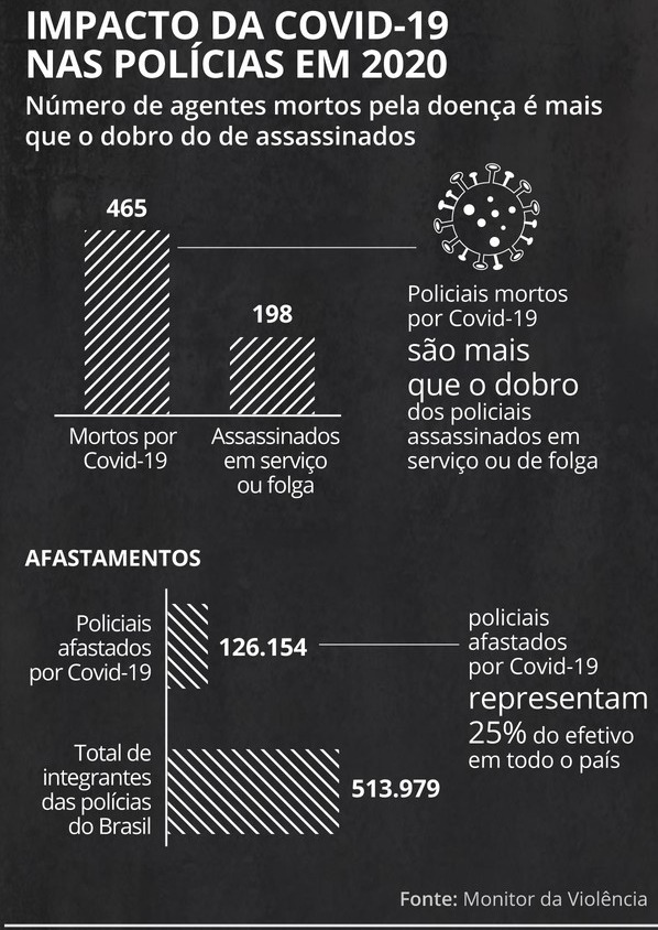 Impacto da Covid-19 nas polícias em 2020 — Foto: Élcio Horiuchi/G1