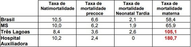 Estudo realizado pelo MPMS aponta o alto índice de mortalidade materna em Três Lagoas - Fonte: MPMS