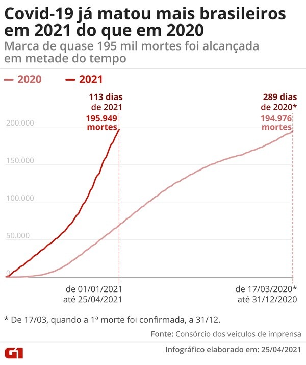 Covid já matou mais brasileiros em 2021 do que no ano passado. — Foto: Guilherme Gomes/G1