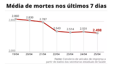 Média de mortes no Brasil na última semana — Foto: Arte/G1