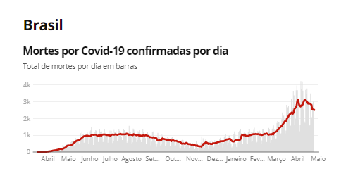 Fonte: Consórcio de veículos de imprensa a partir de dados da secretarias estaduais de saúde