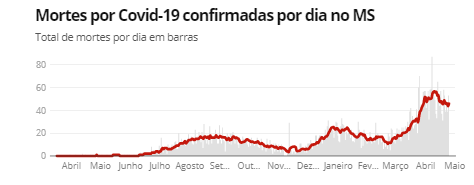 Fonte: Consórcio de veículos de imprensa a partir de dados da secretarias estaduais de saúde