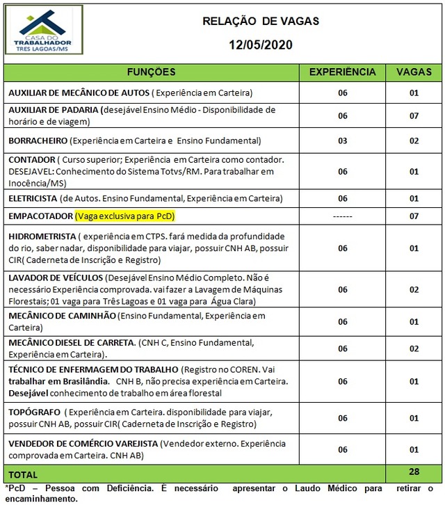 Painel de vagas disponíveis nesta terça-feira (12). Foto: Casa do Trabalhador/FUNTRAB.