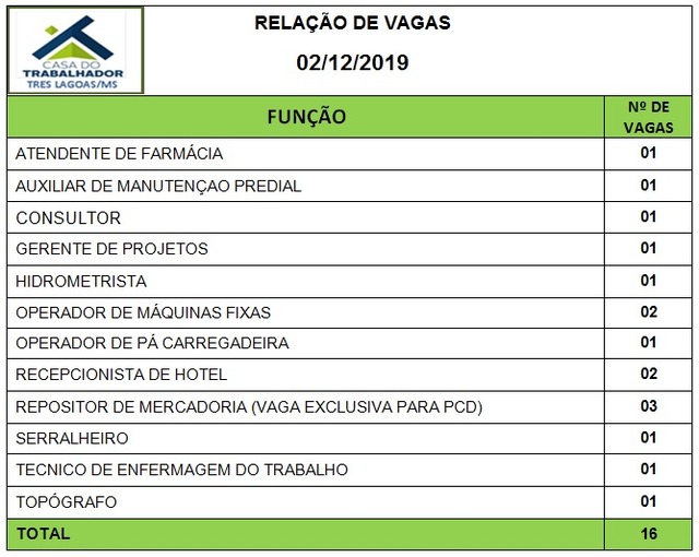 Painel de vagas disponíveis nesta segunda-feira (2). Foto: Casa do Trabalhador/FUNTRAB.