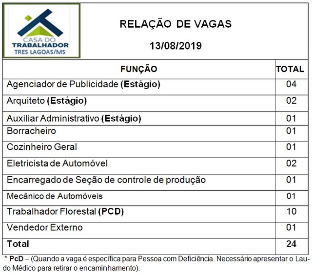 Painel de vagas disponíveis nesta terça-feira (13). Foto: Casa do Trabalhador/FUNTRAB.