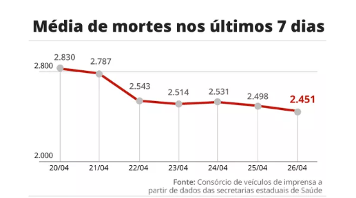 Evolução da média móvel de óbitos por Covid na última semana. Número ficou abaixo de 2,5 mil pelo segundo dia seguido — Foto: Editoria de Arte/G1