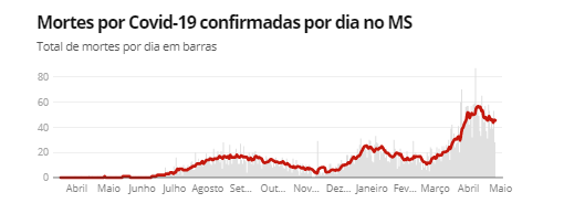 Fonte: Consórcio de veículos de imprensa a partir de dados da secretarias estaduais de saúde