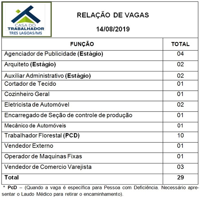 Painel de vagas disponíveis nesta quarta-feira (14). Foto: Casa do Trabalhador/FUNTRAB.