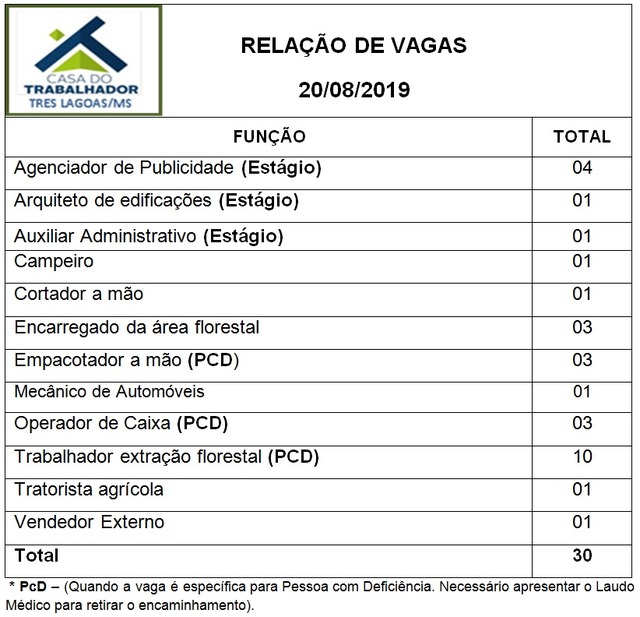Painel de vagas disponíveis nesta terça-feira (20). Foto: Casa do Trabalhador/FUNTRAB.