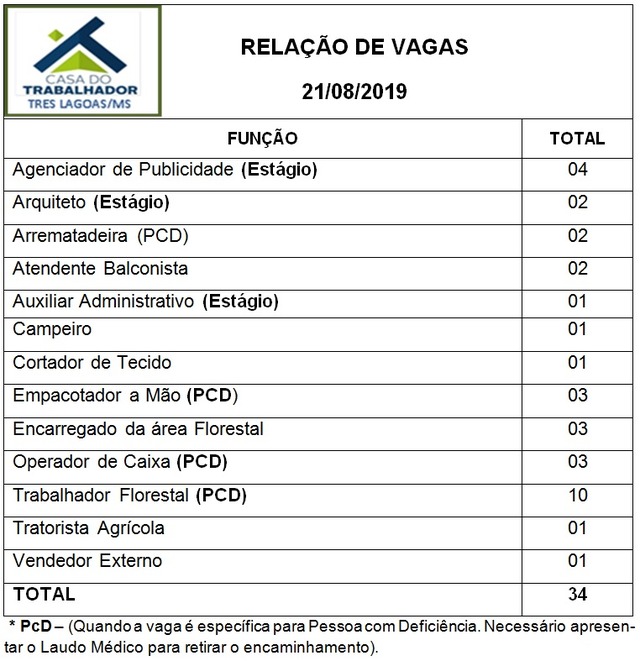 Painel de vagas disponíveis nesta quarta-feira (21). Foto: Casa do Trabalhador/FUNTRAB.