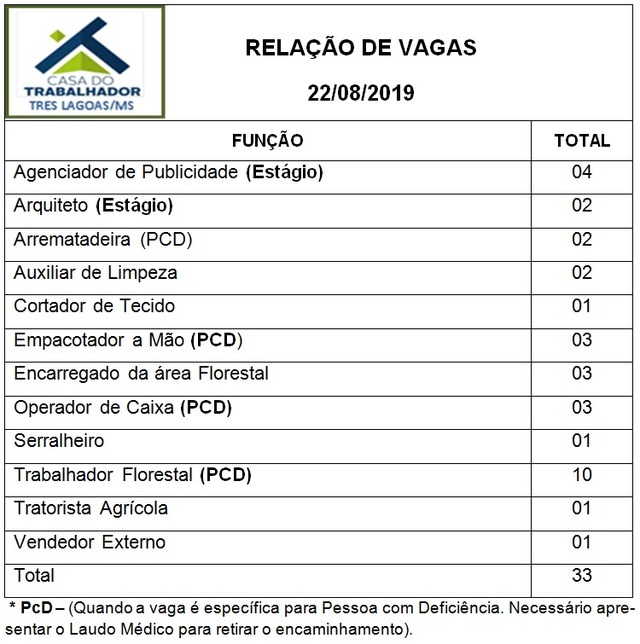 Painel de vagas disponíveis nesta quinta-feira (22). Foto: Casa do Trabalhador/FUNTRAB.