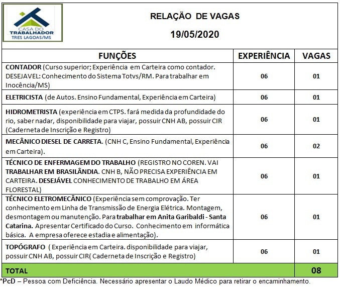 Painel de vagas disponíveis nesta terça-feira (19). Foto: Casa do Trabalhador/FUNTRAB.