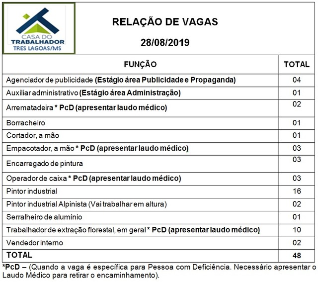 Painel de vagas disponíveis nesta quarta-feira (28). Foto: Casa do Trabalhador/FUNTRAB.