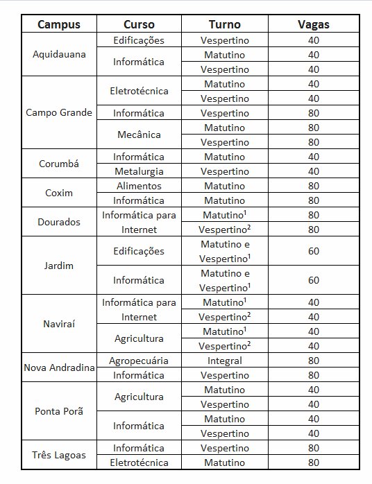 1 - Aulas no período matutino, podendo ocorrer no vespertino.2 - Aulas no período vespertino, podendo ocorrer no matutino.