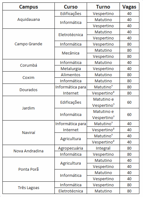 1 – Aulas no período matutino, podendo ocorrer no vespertino.2 – Aulas no período vespertino, podendo ocorrer no matutino.