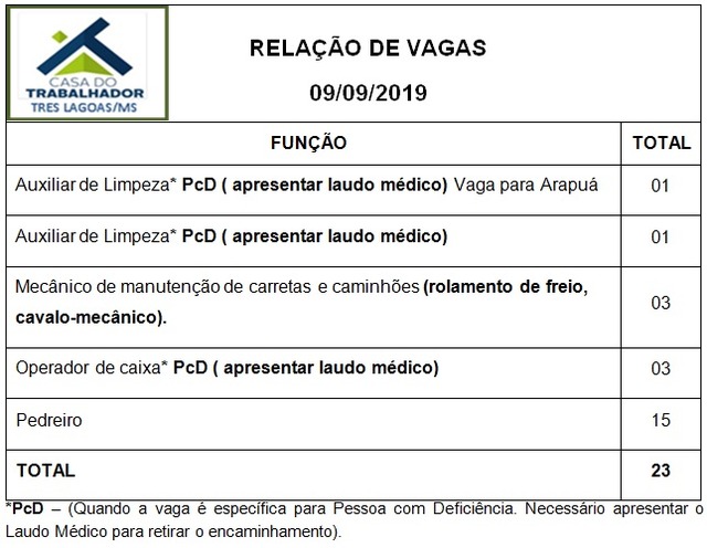 Painel de vagas disponíveis nesta segunda-feira (09). Foto: Casa do Trabalhador/FUNTRAB.
