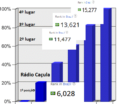 Na ordem decrescente, o gráfico indica a liderança do primeiro portal de notícias de Três Lagoas