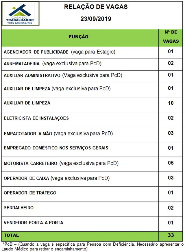 Painel de vagas disponíveis nesta segunda-feira (23). Foto: Casa do Trabalhador/FUNTRAB.
