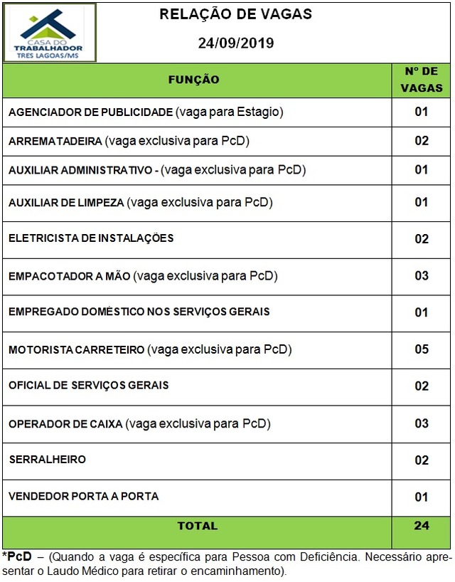 Painel de vagas disponíveis nesta terça-feira (24). Foto: Casa do Trabalhador/FUNTRAB.
