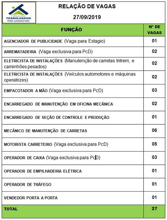 Painel de vagas disponíveis nesta sexta-feira (27). Foto: Casa do Trabalhador/FUNTRAB.